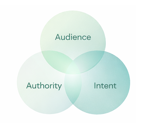 Three circles representing Audience, Authority, Intent and they are all partially overlapping.