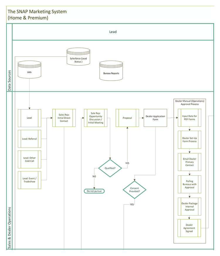 Snap Marketing data flow chart